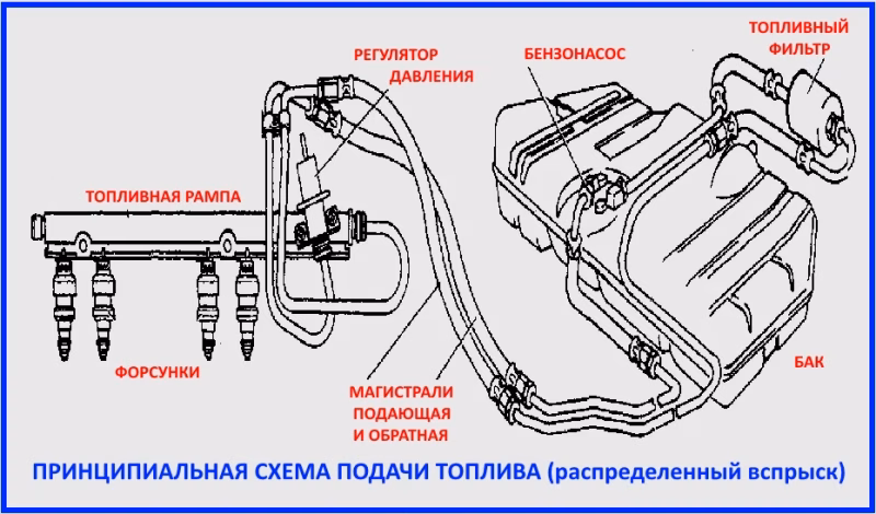 как слить бензин из горловины бензобака