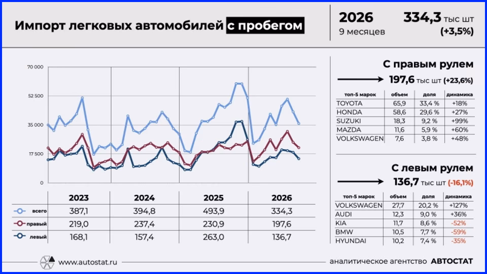 Статистика от АВТОСТАТ